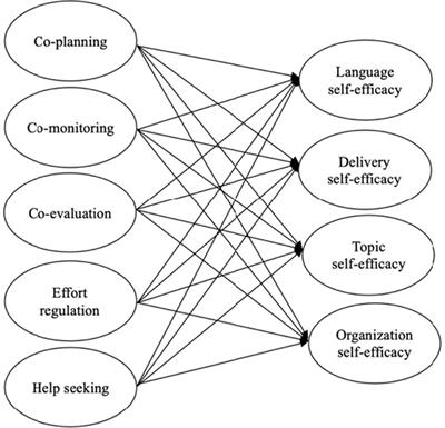 The effect of co-regulation on English public speaking self-efficacy in collaborative oral presentations